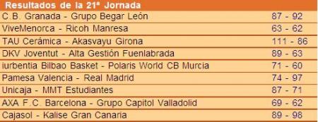 ResultadosJornada21ACB