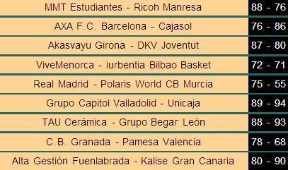 Resultado de la Jornada 26 de la Liga ACB