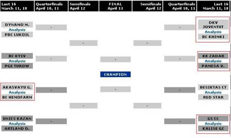 Cuadro Copa ULEB