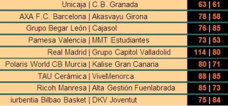 Resultados de la Jornada 23 de la Liga ACB