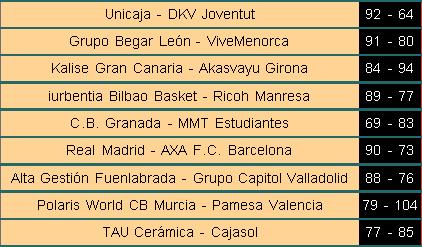 Resultados de la jornada 32 de la Liga ACB